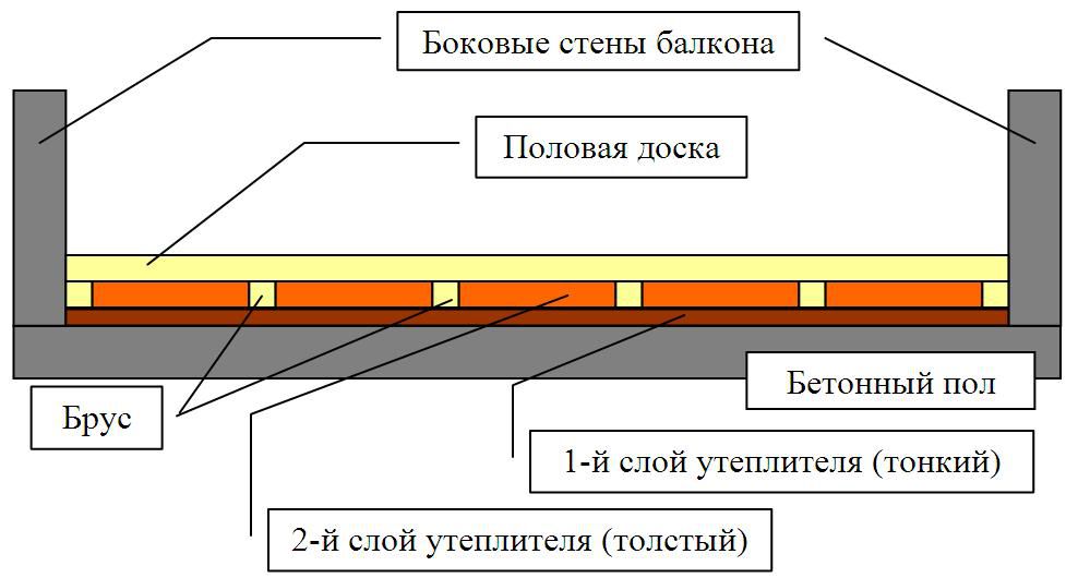 Схема утепления пола лоджии