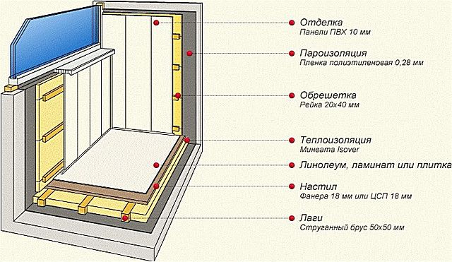 Примерная схема утепления парника-термоса