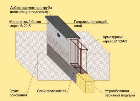 Схема фундамента