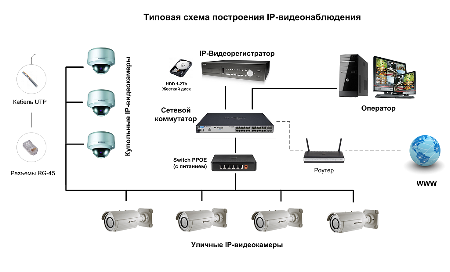 Схема цифрового видеонаблюдения