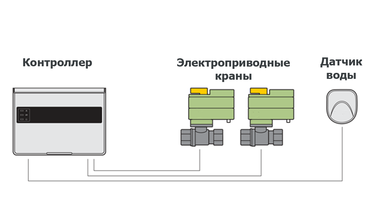 Схематическая работа датчиков утечки воды