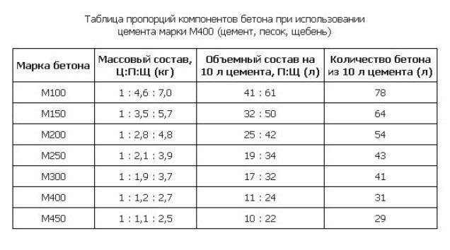 Таблица для приготовления бетона