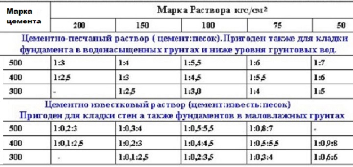 Таблица соотношения ингредиентов для цементного раствора