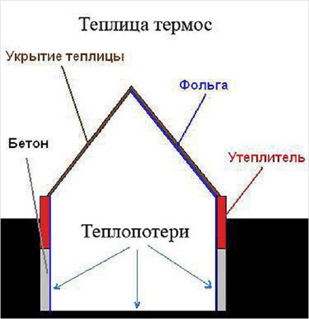 Примерная схема утепления парника-термоса