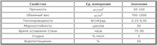 Технические характеристики керамзита