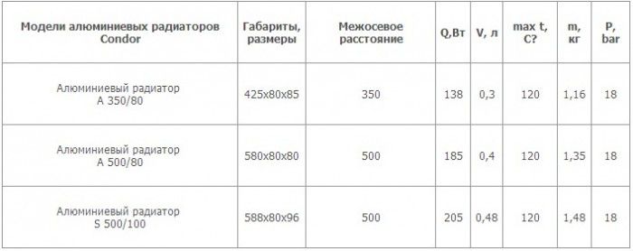 Технические характеристики радиаторов отопления из алюминия