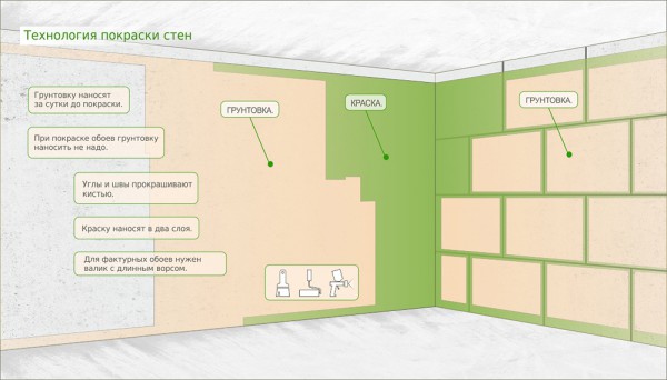 Технология покраски стен