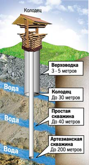 Типы колодцев