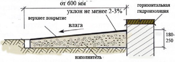 Уклон отмостки