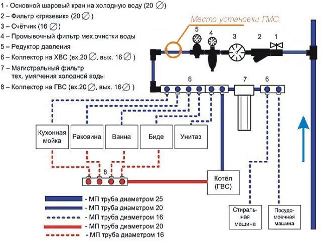 Упрощенная правильно выполненная схема водопровода