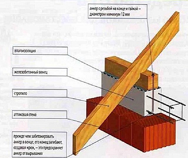 Один из вариантов крепления мауэрлата на стены дома