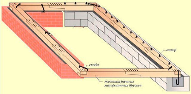 Установка мауэрлата производится на анкерные крепления