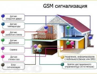 Установка охранной GSM сигнализации