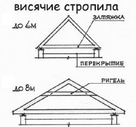 Устройство висячих стропил