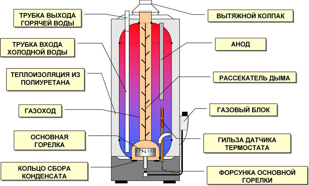 Устройство газового накопительного водонагревателя