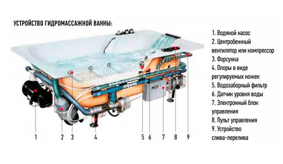 Устройство гидромассажной ванны