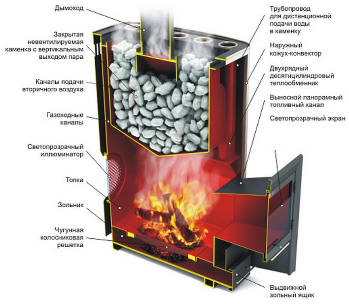Устройство дровяной банной печи
