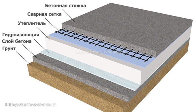 Устройство полов на грунте