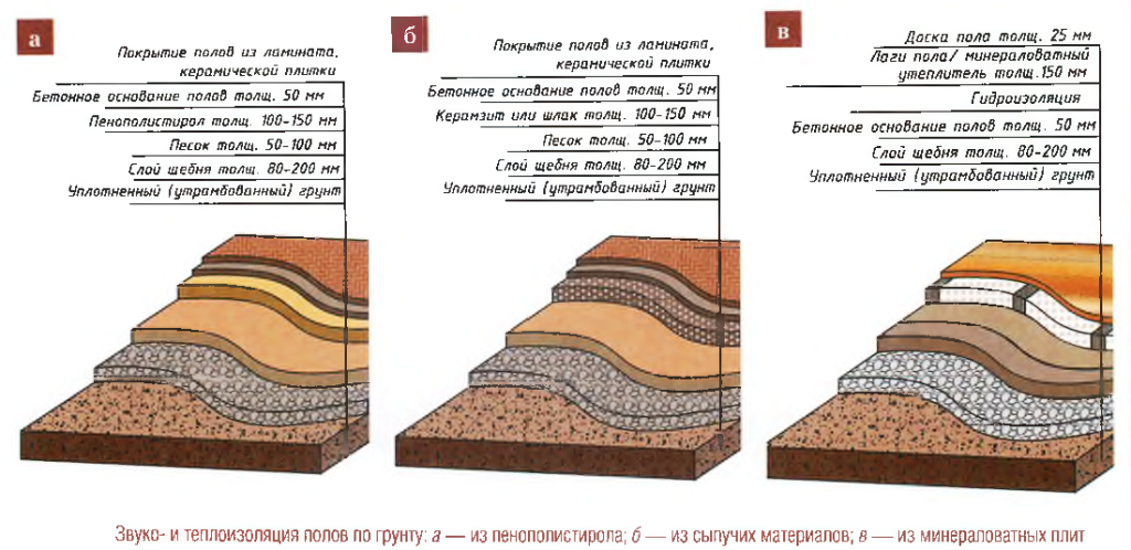 Утепление по грунту