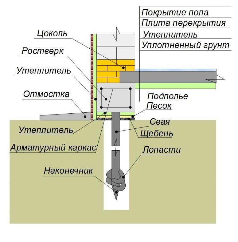 Утепление свайного фундамента