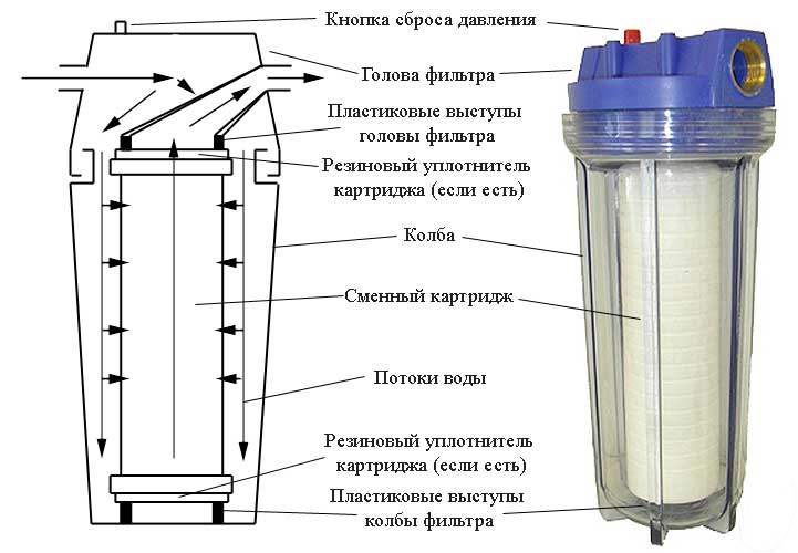 Фильтр грубой очистки в разрезе