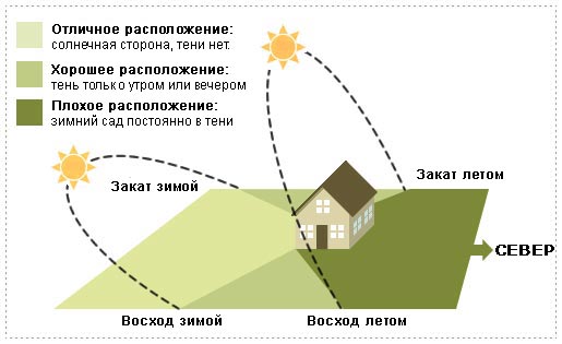 Стороны света для зимнего сада