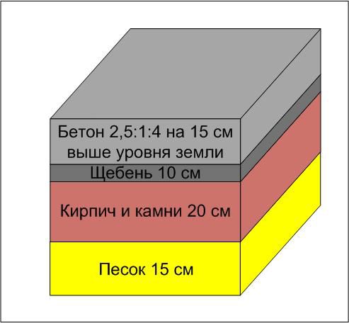 Фундамент под кирпичную печь