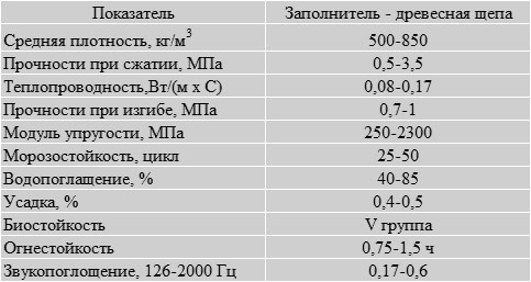 Характеристики опилкобетона