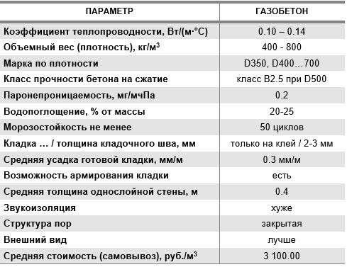 Характеристики газобетона