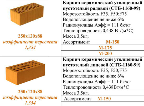 Характеристики керамических блоков