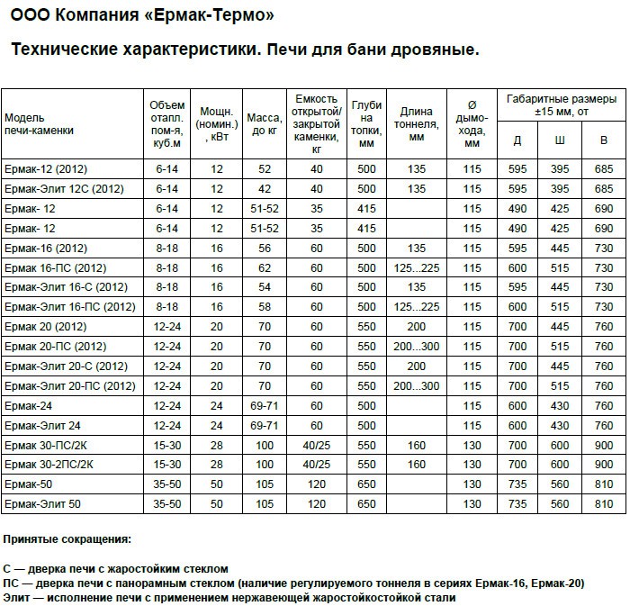 Характеристики некоторых печей, в том числе мощность