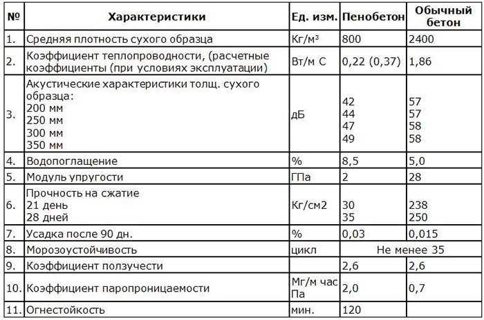 Характеристики пеноблоков