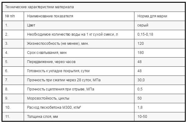 Характеристики смеси М300