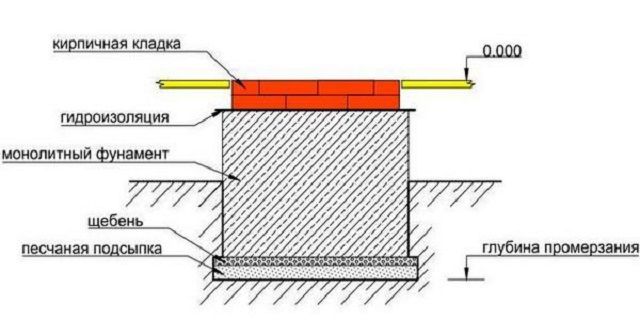 Примерная схема фундамента для массивной кирпичной печи