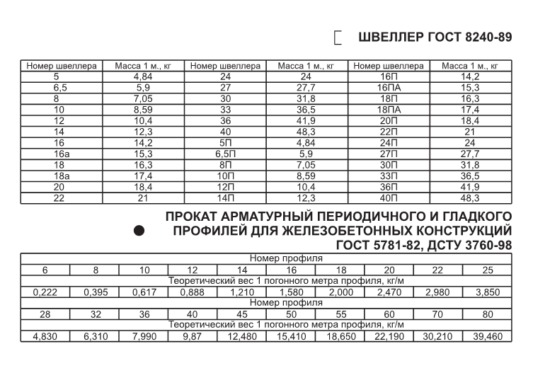 Швеллер ГОСТ 8240-89