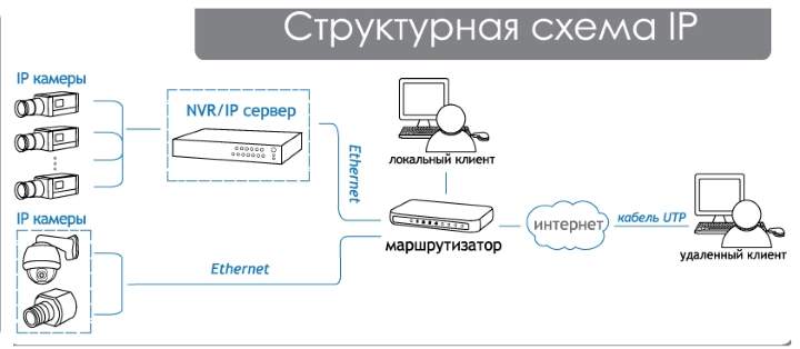 Схема видеонаблюдения - айпи 