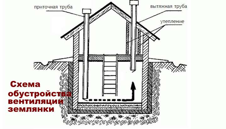 Схема обустройства вентиляции в землянке