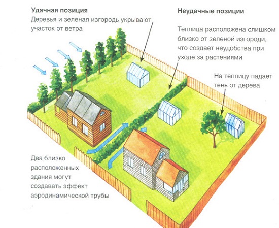 Место установки поликарбонатной теплицы согласно ветровой нагрузке