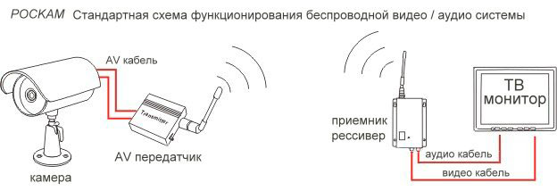 видеонаблюдение по радиоканалу