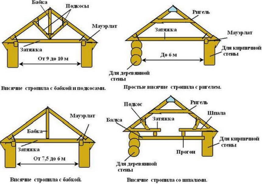 Висячая стропильная система