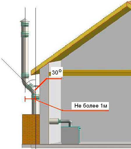 дымоход_газового_котла_в_доме