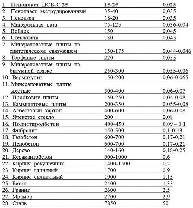 Коэффициенты теплопроводности различных строительных материалов