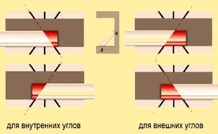 Наглядная памятка по обрезанию углов галтели