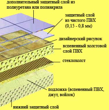 пвх_линолеум-поливинхлоридный