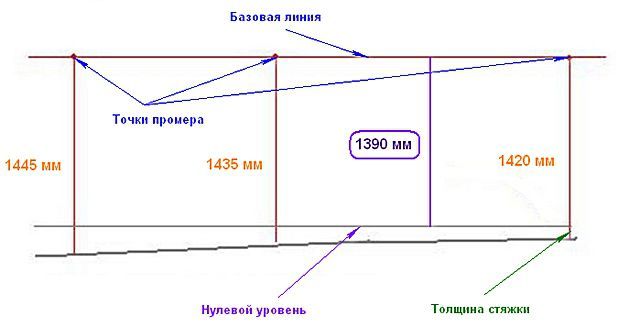 Пример проведения промеров, определение высшей и низшей точки основания, линии «нулевого уровня» соответствующей минимальной толщине выравнивания в самой высокой точке.