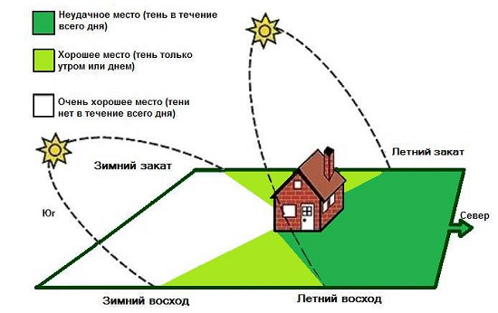 Определение места размещения для строительства поликарбонатной теплицы