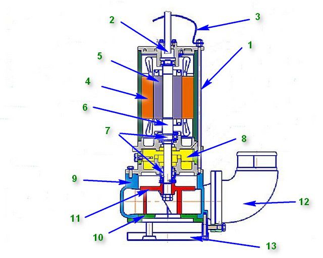 Типовая схема устройства погружного фекального насоса