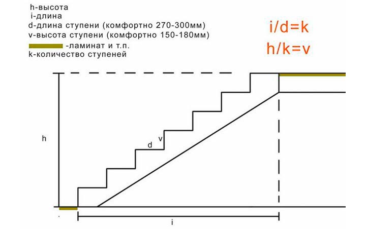 Расчет правильного количества и длины ступенек лестницы