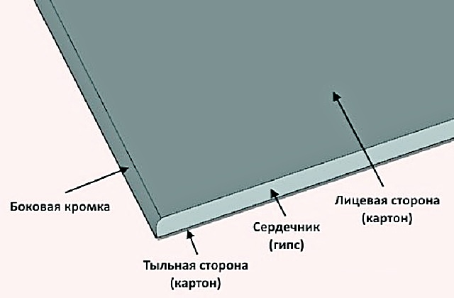  Структурное строение гипсокартона.