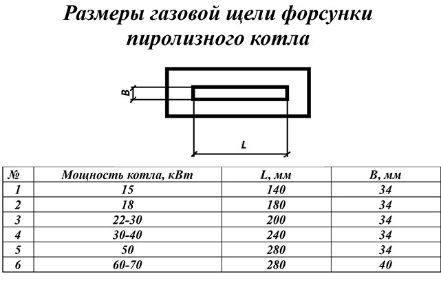 Таблица 2 Размеры газовой щели форсунки пиролизного котла